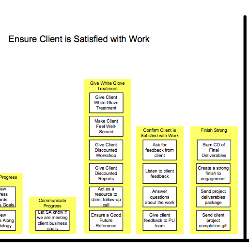 towers in mental model diagram about project mgt, Ensure Client is Satisfied with Work