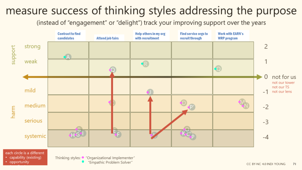 tracking your improvement in supporting various approaches and thinking styles ... a graph of five towers from an opportunity map with an org's capabilities mapped either above the line (support) or below the line (harm) ... capabilities are tagged with thinking styles that it is intended for