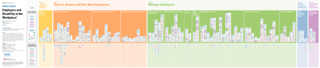 Thumbnail of opportunity map "Employers and Disability in the Workplace." Shows five neighborhoods of the "city skyline" in different colors, with supporting services & content beneath various towers.