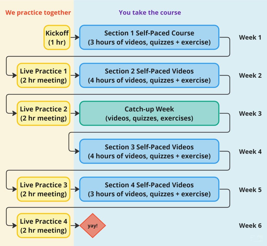 diagram showing how the kickoff, solo time taking the courses online, and the meetings interlace across six weeks