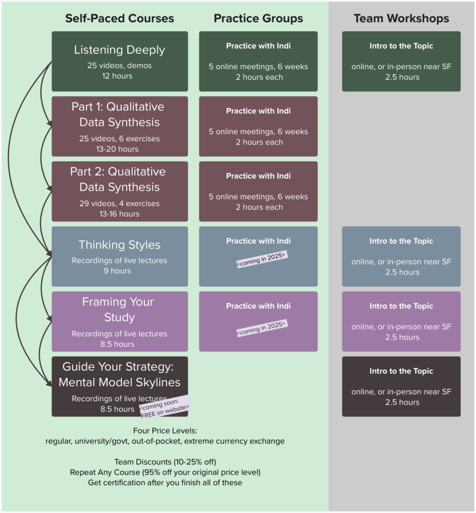 Diagram showing all six self-paced courses, matched with five practice groups. (There is no practice group for the sixth course.) There are also four team workshops matching some of the courses.