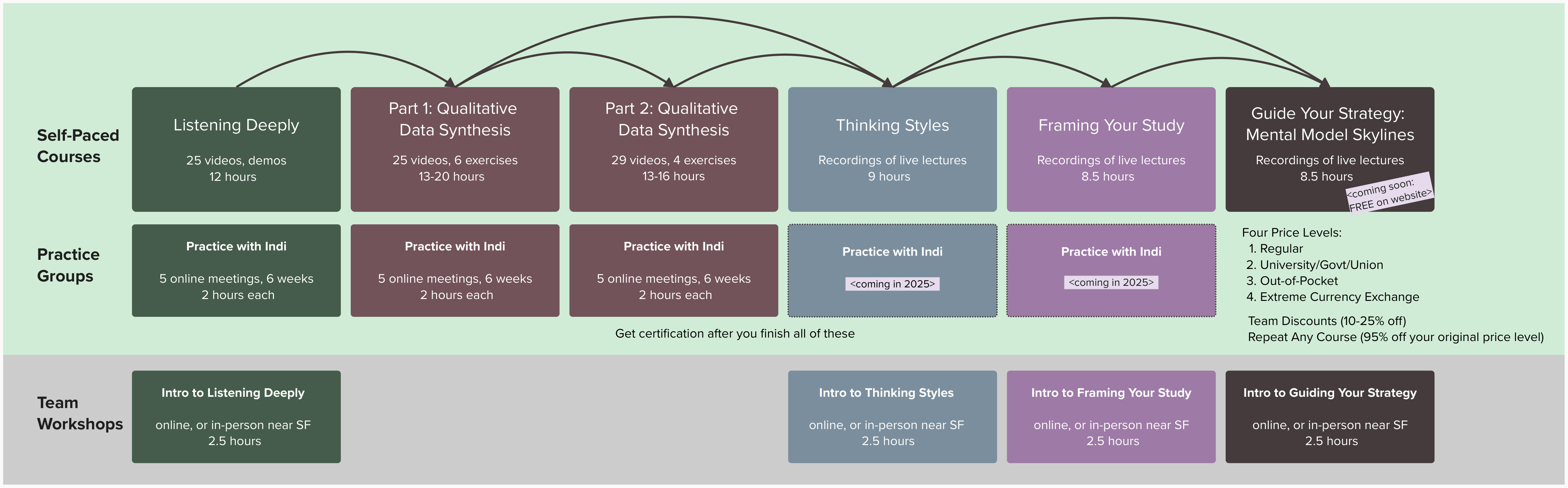 Diagram showing all six self-paced courses, matched with five practice groups. There are four Intro team workshops for some of the courses.