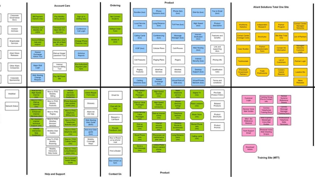 a bit of the capabilities map, with stickies in four colors, divided into 10 sections