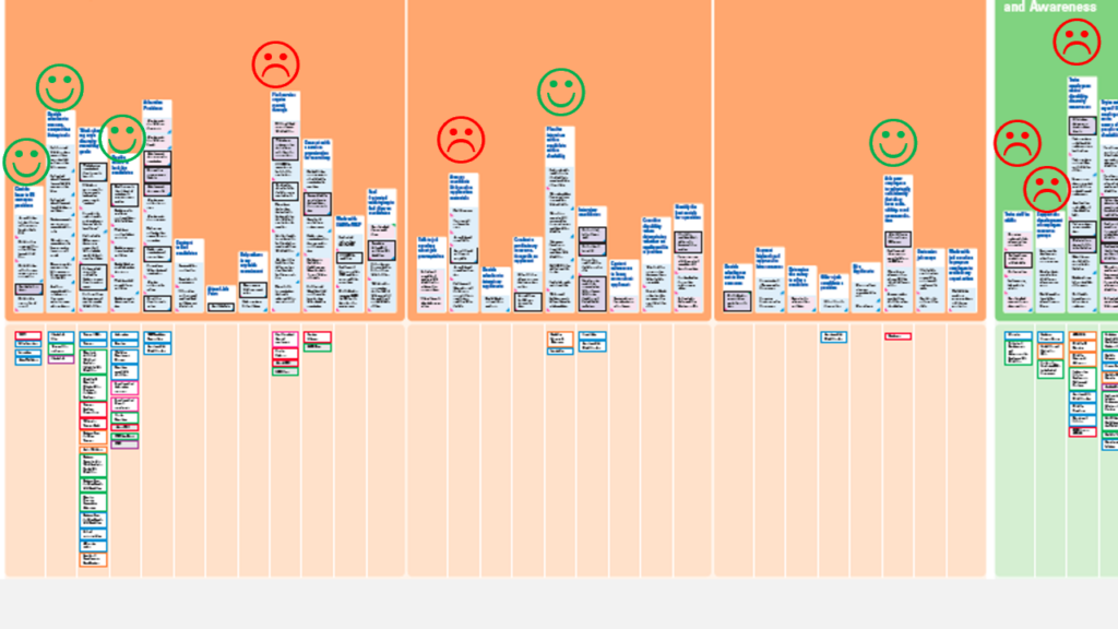 snapshot of a mental model skyline with smiley faces and frowny faces indicating the emotional map of users, based on usability research framed by these towers