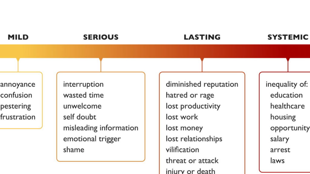 showing part of the harm scale, from mild to serious to lasting, to systemic. A harm can fall into multiple categories.