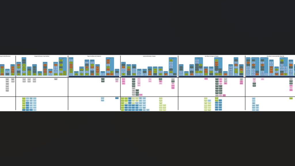 snippet of the multi-layer Sybase Developers mental model skyline, with comparisons to the Apple and the Android developer networks