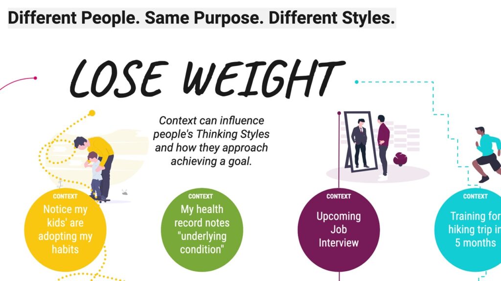 card image for this example, showing text that says "different people, same purpose, different styles ... Lose Weight ... Context can influence people's Thinking Style and how they approach achieving a goal." There are colorful circles representing four different contexts, with some illustrations of people in those contexts. Notice my kids are adoption my habits. My health record notes "underlying condition." Upcoming job interview. Training for a hiking trip in 5 months."