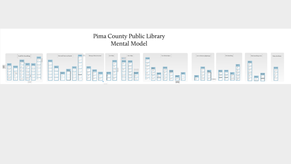 mental model skyline (awaiting layered data) for the Pima County Library