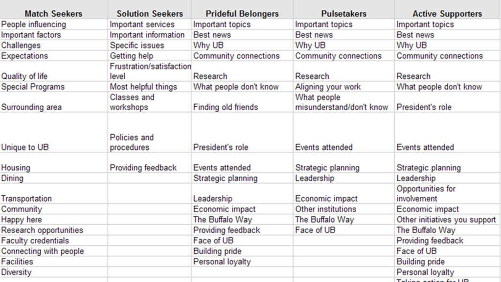 five columns, one for each of the thinking styles at the University of Buffalo. These cross department and school boundaries, as well as cross students, faculty, admin, alumni, and townsfolk