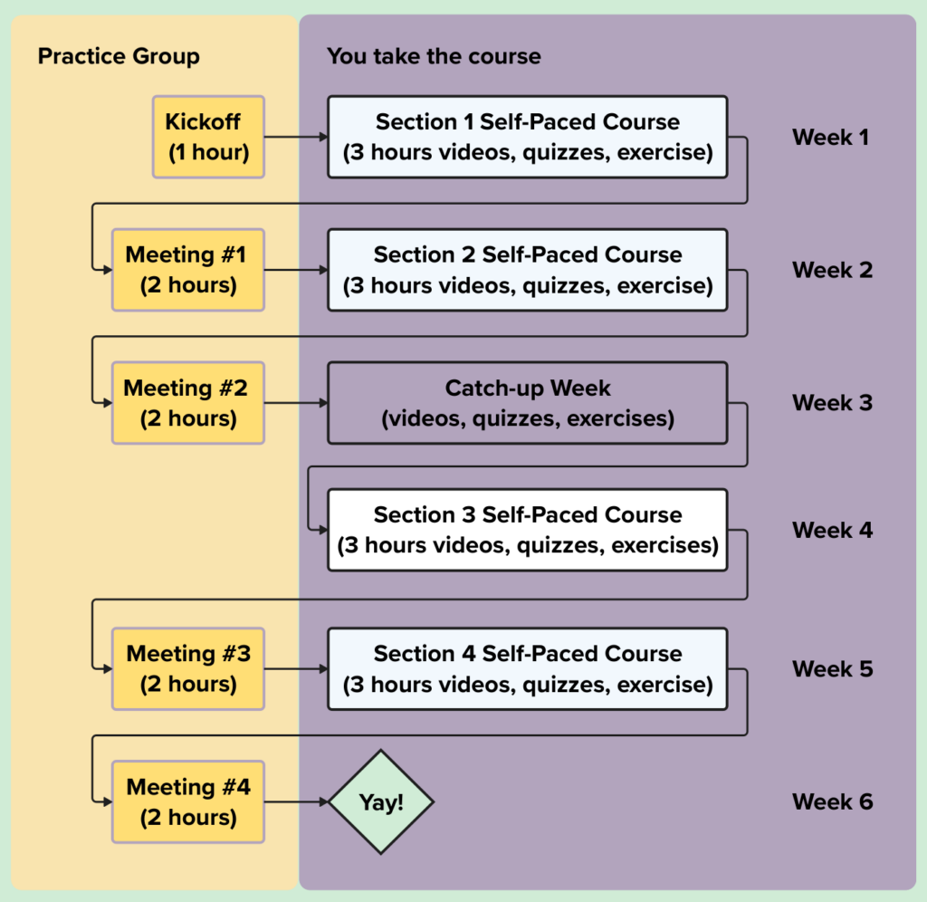 Six weeks. Week 1 starts with Kickoff then Section 1 of self-paced course. Week 2 is Practice Meeting #1 followed by Section 2 of self-paced course. Week 3 is Practice Meeting #2 followed by a week for catching up on videos, exercises, and quizzes. Week 4 is when participants will do Section 3 of the self-paced course. Week 5 starts with Practice Meeting #3, followed by Section 4 of the self-paced course. Week 6 ends with Practice Meeting #4.