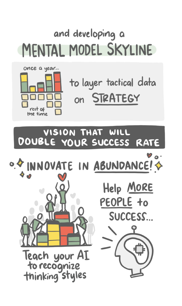 third panel: and developing a mental model skyline to layer tactical data on a strategy. Vision that will double your success rate. Innovate in abundance. Help more people to success. Teach your AI to recognize thinking styles.