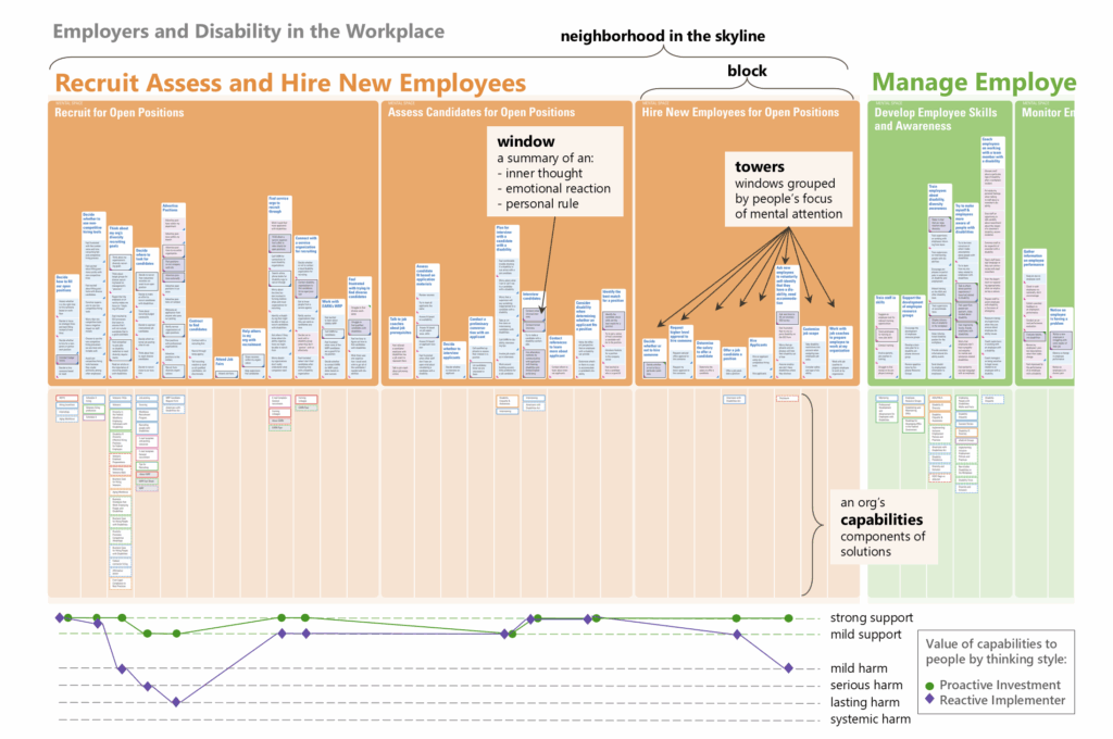 the parts of a mental model diagram: like a city skyline there are towers, arranged into blocks, sometimes into neighborhoods. Each tower is made up of windows, which show what people said about their past inner thinking, emotional reactions, and guiding principles as they addressed a purpose. Thinking Styles can be layered on the windows, representing people's varied philosophic approaches to the purpose.