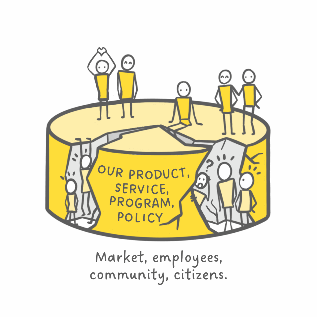 a round, thick disk with cracks in it. Some people are on the top surface of the disk and look happy. Others are stuck in the cracks, with question marks, exclamations, and efforts to pull themselves up to the top surface. A label on the side of the platform says, "Our product, service, program, policy). Below the illustration is another label that says, "Market, Employees, Community, Citizens," where this method is applied. (Government, universities & healthcare are kind of lumped in within Market.)