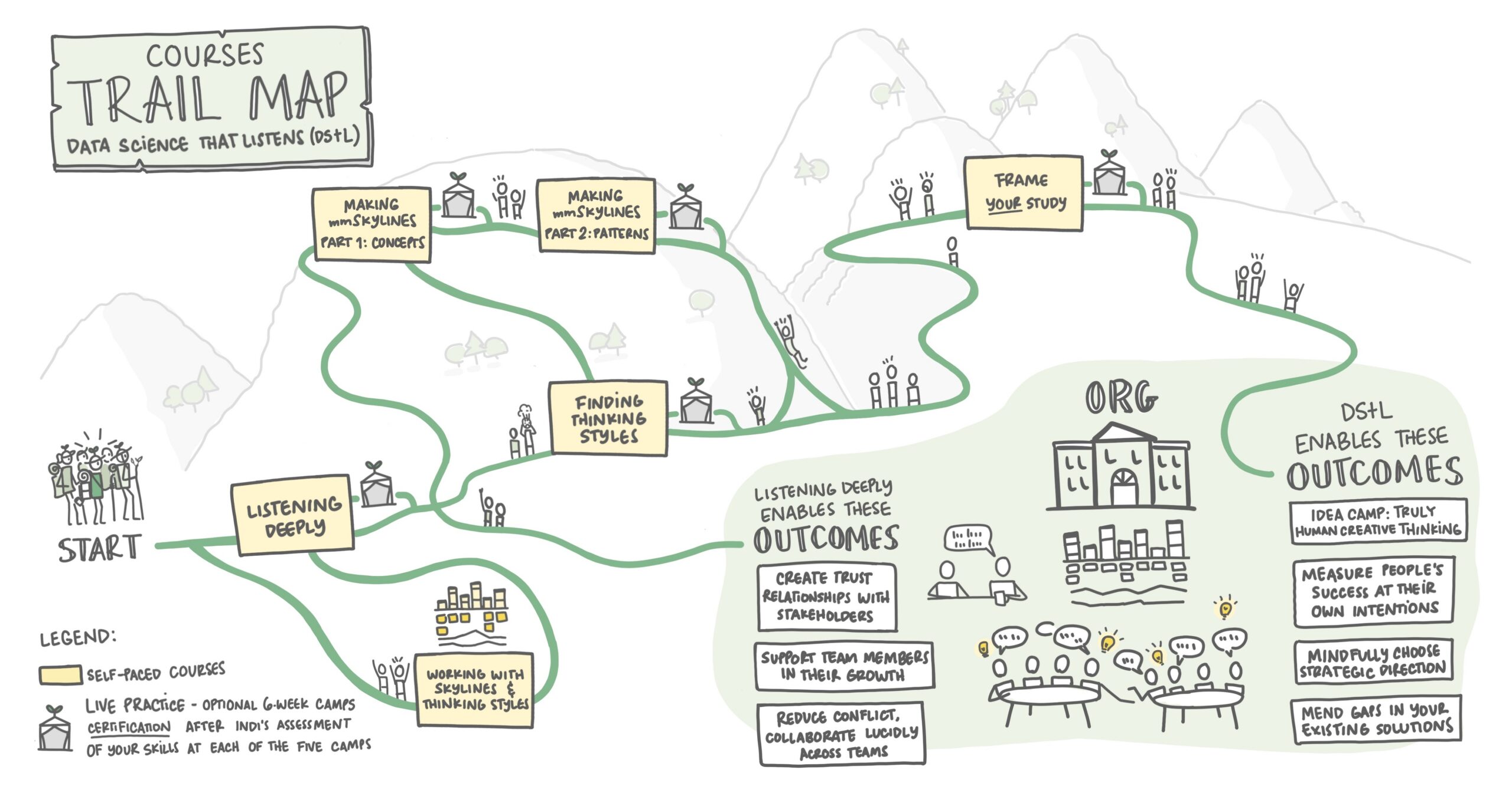 Courses Trail Map shows a landscape of hills and a plain, with trails branching among them. The start is at the left, and two outcomes are at the right (at the end of the trails). The outcomes are part of a shaded area containing the Org building, people talking and collaborating about ideas, and the mmSkyline and help/harm tracking alongside them. The first set of Outcomes come directly from the first course, Listening Deeply, and include "Create trust relationships with stakeholders," "Support team members in their growth," and "Reduce conflict, collaborate lucidly across teams." The second set of Outcomes occur after all the courses have been studied, including Listening Deeply, Making mmSkylines Part 1 and Part 2, Finding Thinking Styles, and the capstone course Frame Your study. Little people show up hiking along the paths in the trail map, having fun, getting insights, and shifting their mindsets.