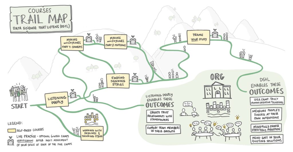 Courses Trail Map shows a landscape of hills and a plain, with trails branching among them. The start is at the left, and two outcomes are at the right (at the end of the trails). The outcomes are part of a shaded area containing the Org building, people talking and collaborating about ideas, and the mmSkyline and help/harm tracking alongside them. The first set of Outcomes come directly from the first course, Listening Deeply, and include "Create trust relationships with stakeholders," and "Support team members in their growth." The second set of Outcomes occur after all the courses have been studied, including Listening Deeply, Making mmSkylines Part 1 and Part 2, Finding Thinking Styles, and the capstone course Frame Your study. Little people show up hiking along the paths in the trail map, having fun, getting insights, and shifting their mindsets.