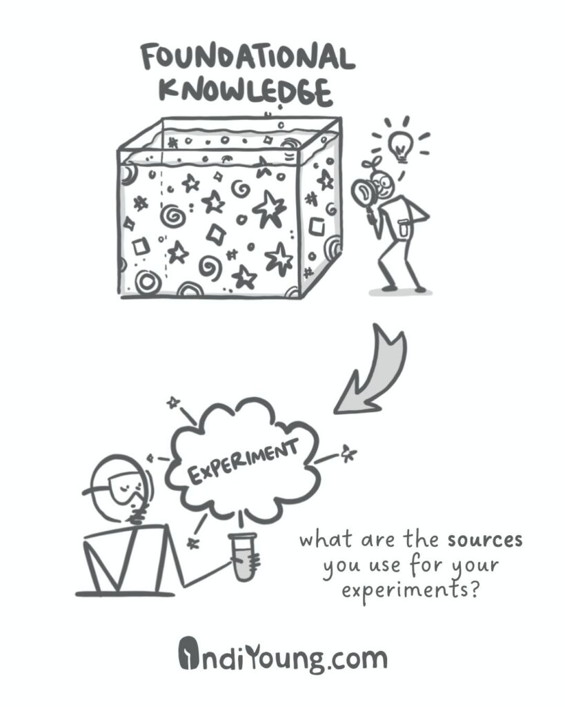 Illustration showing foundational knowledge as a 3D box filled with symbols (stars, spirals, circles, diamonds), with a stick figure holding a lightbulb beside it. Below, an arrow points downward to a stick figure conducting an experiment with a test tube. Text reads: 'what are the sources you use for your experiments?'