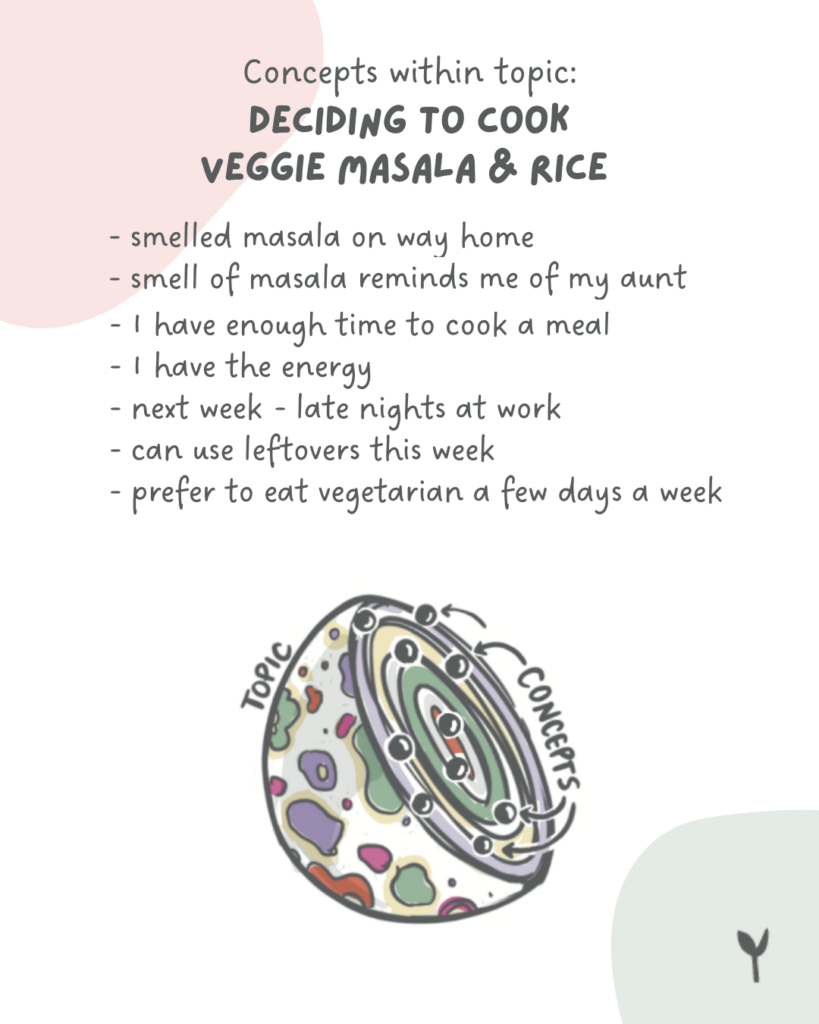 Diagram of a circular jawbreaker candy sliced diagonally labeled 'topic' with concentric rings representing 'concepts' and 'interior cognition'. Lists concepts within the topic 'Deciding to Cook Veggie Masala & Rice' including smelled masala, having time and energy, and preferences for vegetarian meals.