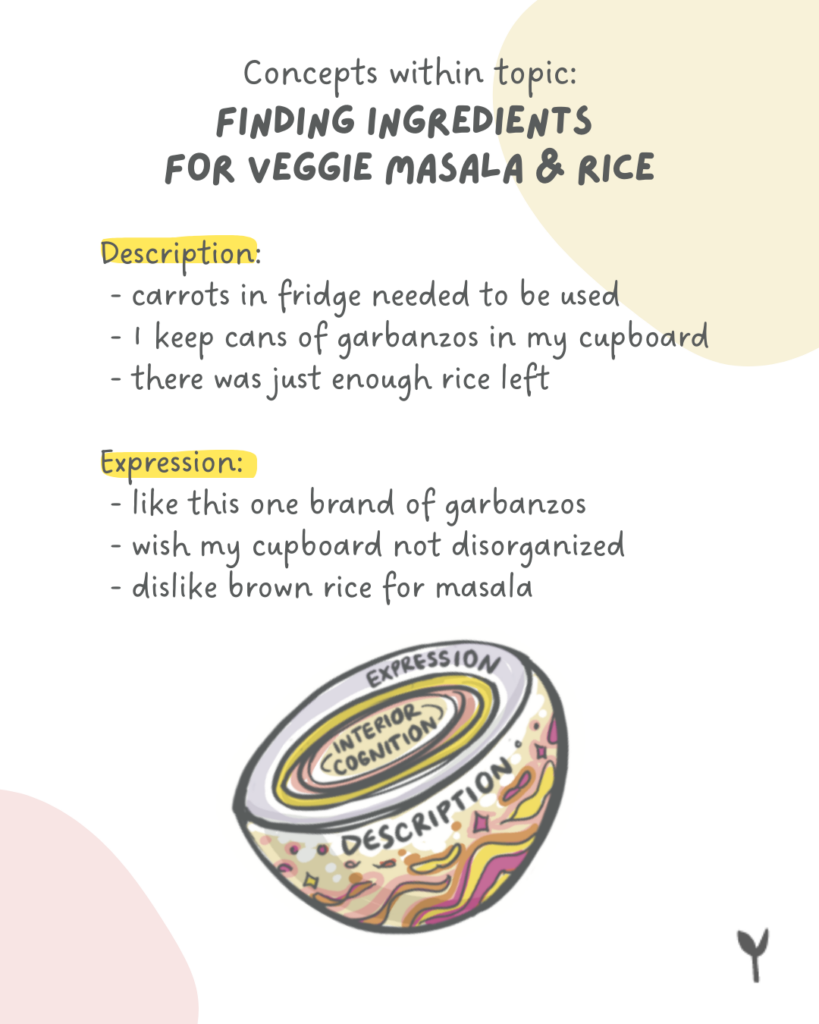 Sliced circular jawbreaker candy diagram showing nested layers. Title: 'Finding Ingredients for Veggie Masala & Rice'. Description section lists reasons (carrots in fridge, cans of garbanzos). Expression section lists preferences (brand preference, dislike of brown rice).