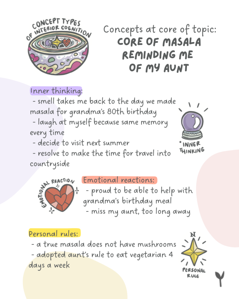 Circular jawbreaker candy diagram for 'Core of Masala Reminding Me of My Aunt'. Contains three sections: Inner thinking (memories of making masala for grandmother's birthday, decision to visit), Emotional reactions (pride, missing aunt), Personal rules (true masala has no mushrooms, vegetarian 4 days weekly).