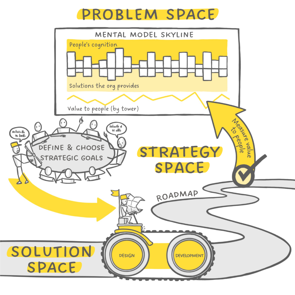 Framework diagram titled 'Problem Space' and 'Strategy Space' showing three layers: Mental Model Skyline (people's cognition vs. solutions provided), Strategic Goals (team discussion), and Solution Space (design and development phases). Arrows show flow from problem space through strategy to solution.