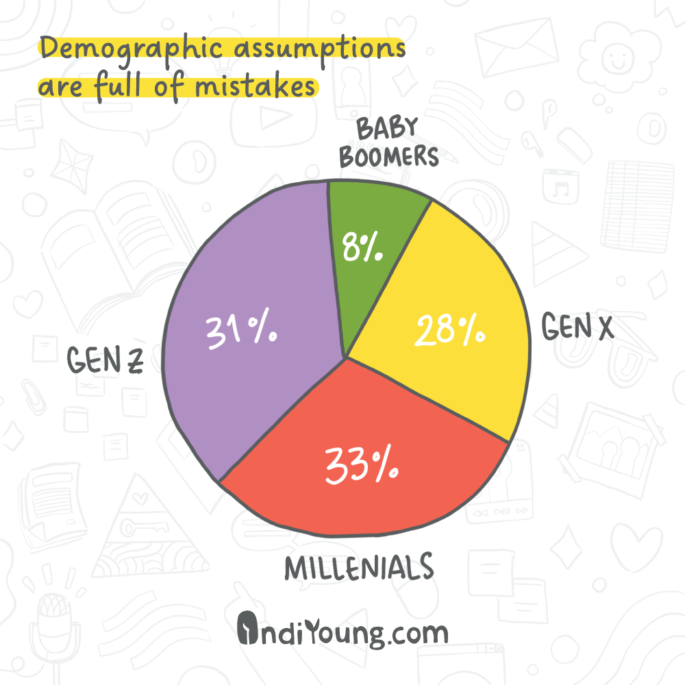 Pie chart labeled 'Demographic assumptions are full of mistakes' showing generational breakdown: Baby Boomers 8%, Gen X 28%, Millennials 33%, Gen Z 31%.