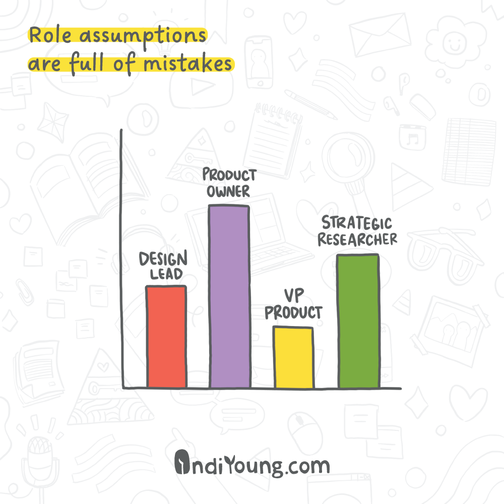 Bar chart titled 'Role assumptions are full of mistakes' showing four roles with different heights: Design Lead (red), Product Owner (purple, tallest), VP Product (yellow), Strategic Researcher (green, second tallest).