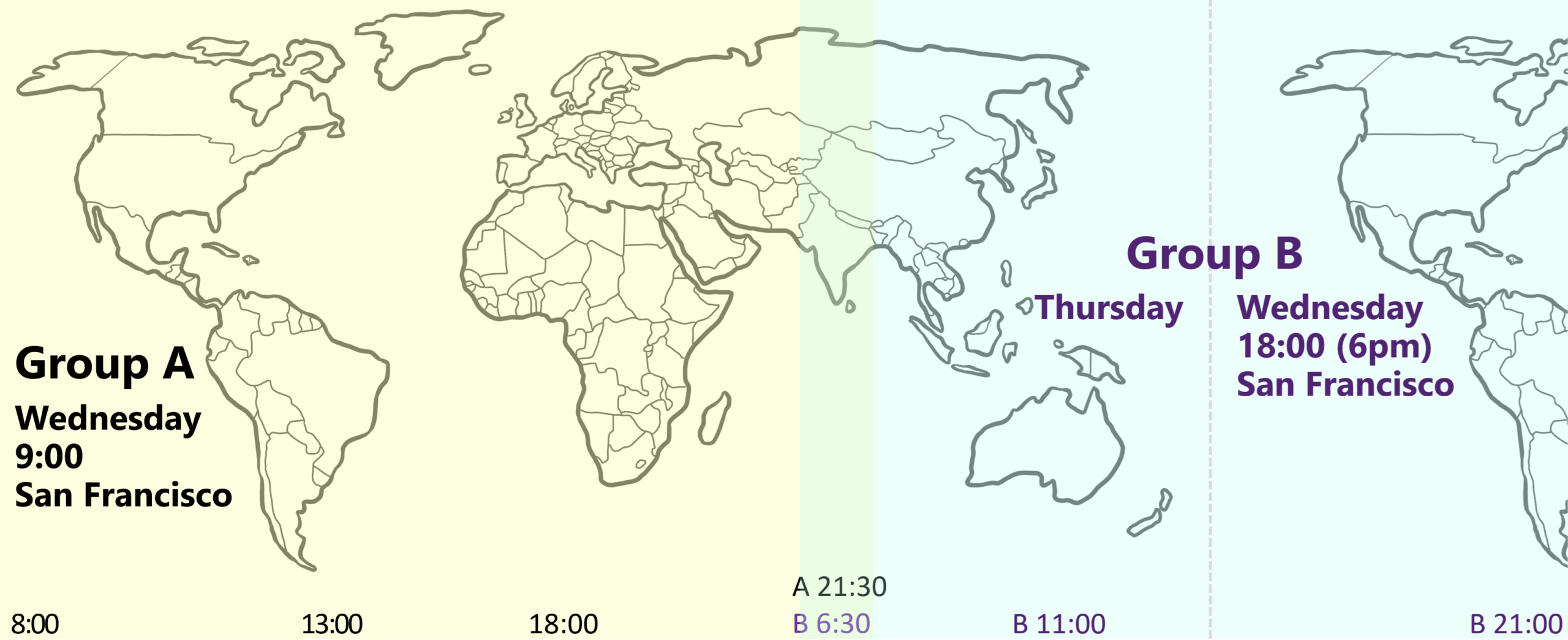 world map showing the time zone span of Group A (9am San Francisco covers The Americas, Europe, Africa, and India after dark) and Group B (6pm San Francisco includes India at dawn, Asia, Australia, and the Americas, some of which is after dark)