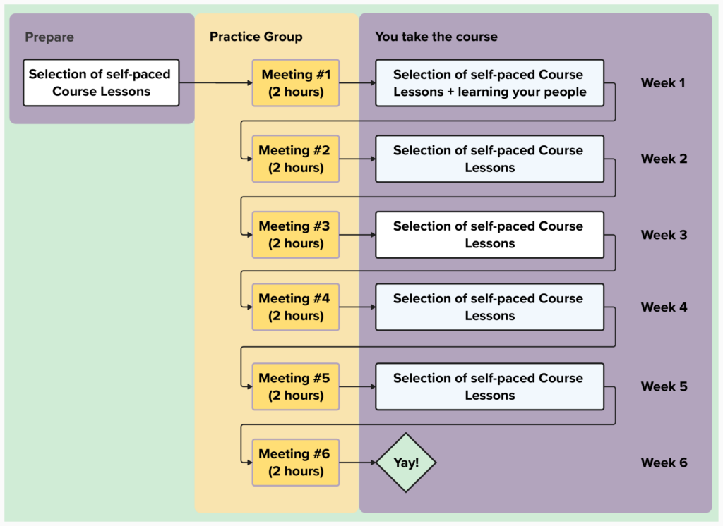 visual layout of how the course meshes with the practice group meetings. Week 1 starts with five lessons in preparation for the Assignments meeting, then finishes with more lessons in preparation for the next week's meeting #1. That is followed by more lessons for the next week's meeting #2, and so on until the last meeting #6. There is one meeting per week. Each meeting is 2 hours