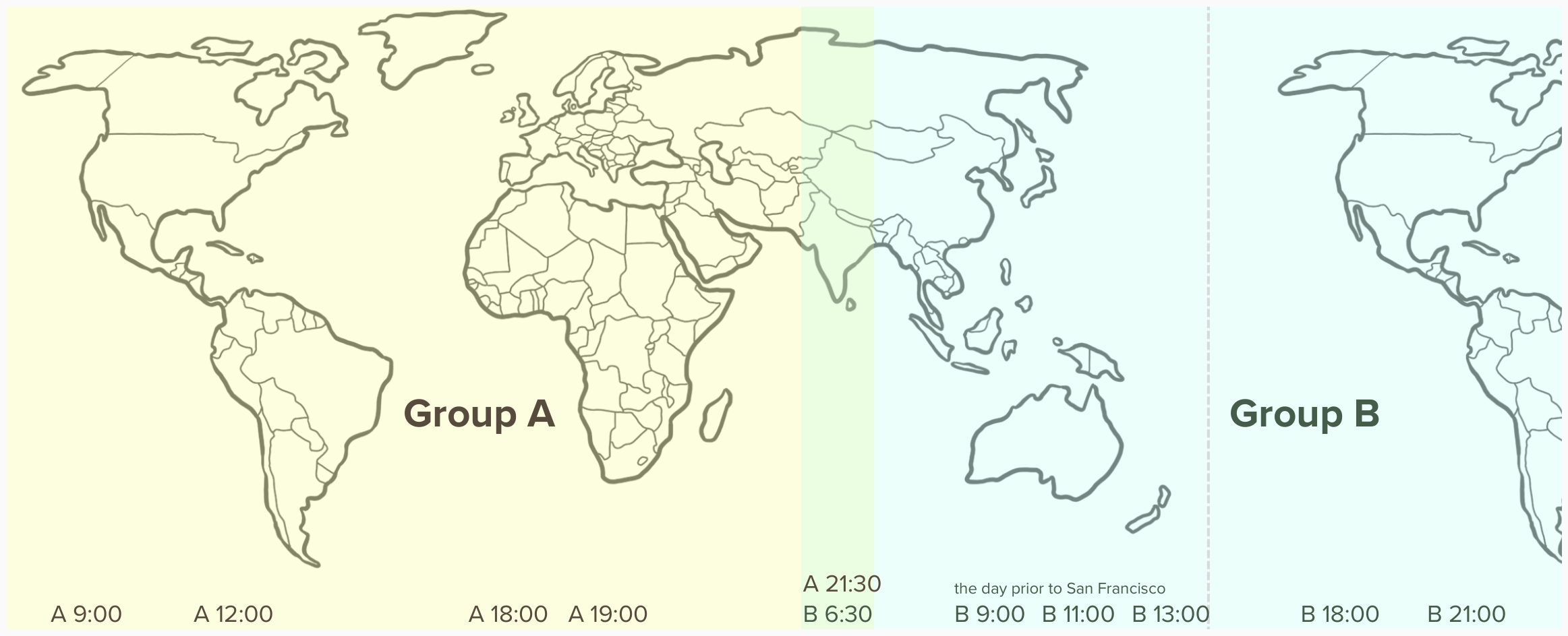 world map showing the time zone span of Group A (9am San Francisco covers The Americas, Europe, Africa, and India after dark) and Group B (6pm San Francisco includes India at dawn, Asia, Australia, and the Americas, some of which is after dark)