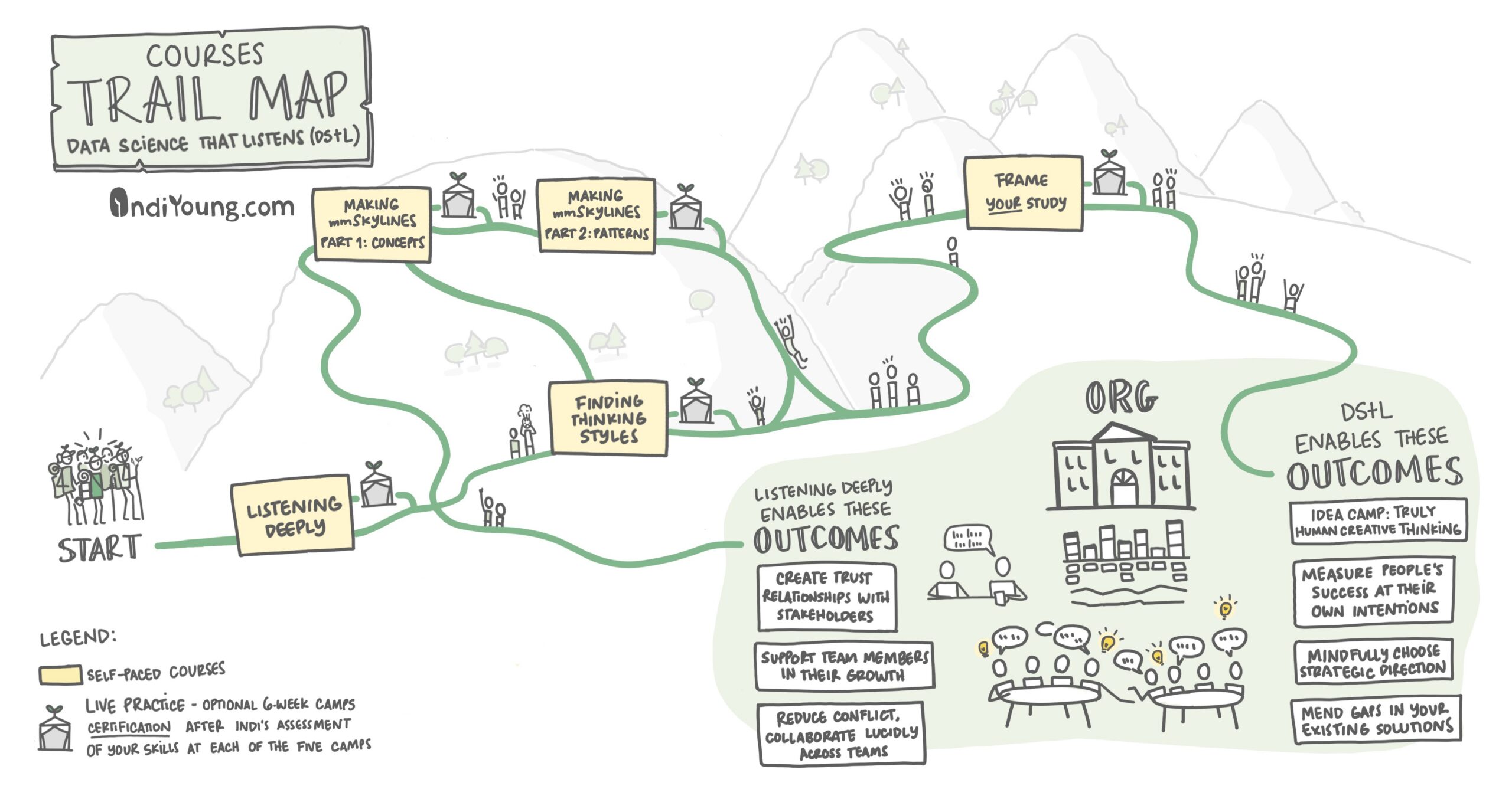 Courses Trail Map shows a landscape of hills and a plain, with trails branching among them. The start is at the left, and two outcomes are at the right (at the end of the trails). The outcomes are part of a shaded area containing the Org building, people talking and collaborating about ideas, and the mmSkyline and help/harm tracking alongside them. The first set of Outcomes come directly from the first course, Listening Deeply, and include "Create trust relationships with stakeholders," "Support team members in their growth," and "Reduce conflict, collaborate lucidly across teams." The second set of Outcomes occur after all the courses have been studied, including Listening Deeply, Making mmSkylines Part 1 and Part 2, Finding Thinking Styles, and the capstone course Frame Your study. Little people show up hiking along the paths in the trail map, having fun, getting insights, and shifting their mindsets.