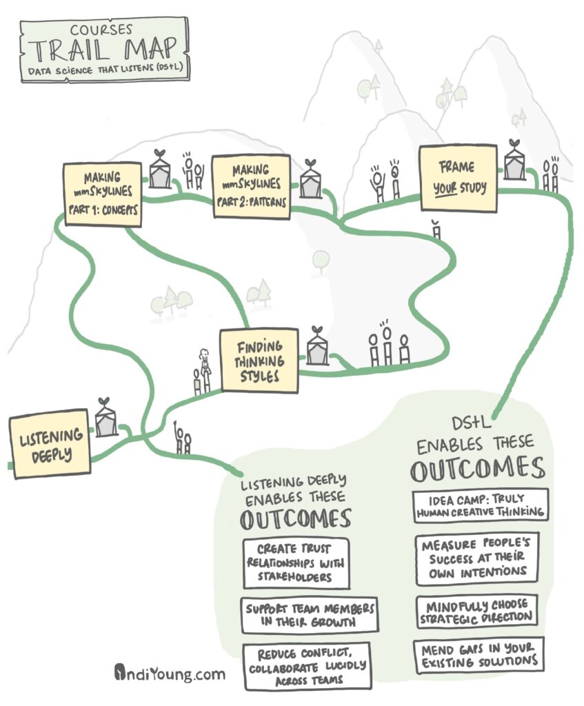 Courses Trail Map shows a landscape of hills and a plain, with trails branching among them. The start is at the left, and two outcomes are at the right (at the end of the trails). The outcomes are part of a shaded area containing the Org building, people talking and collaborating about ideas, and the mmSkyline and help/harm tracking alongside them. The first set of Outcomes come directly from the first course, Listening Deeply, and include "Create trust relationships with stakeholders," "Support team members in their growth," and "Reduce conflict, collaborate lucidly across teams." The second set of Outcomes occur after all the courses have been studied, including Listening Deeply, Making mmSkylines Part 1 and Part 2, Finding Thinking Styles, and the capstone course Frame Your study. Little people show up hiking along the paths in the trail map, having fun, getting insights, and shifting their mindsets.