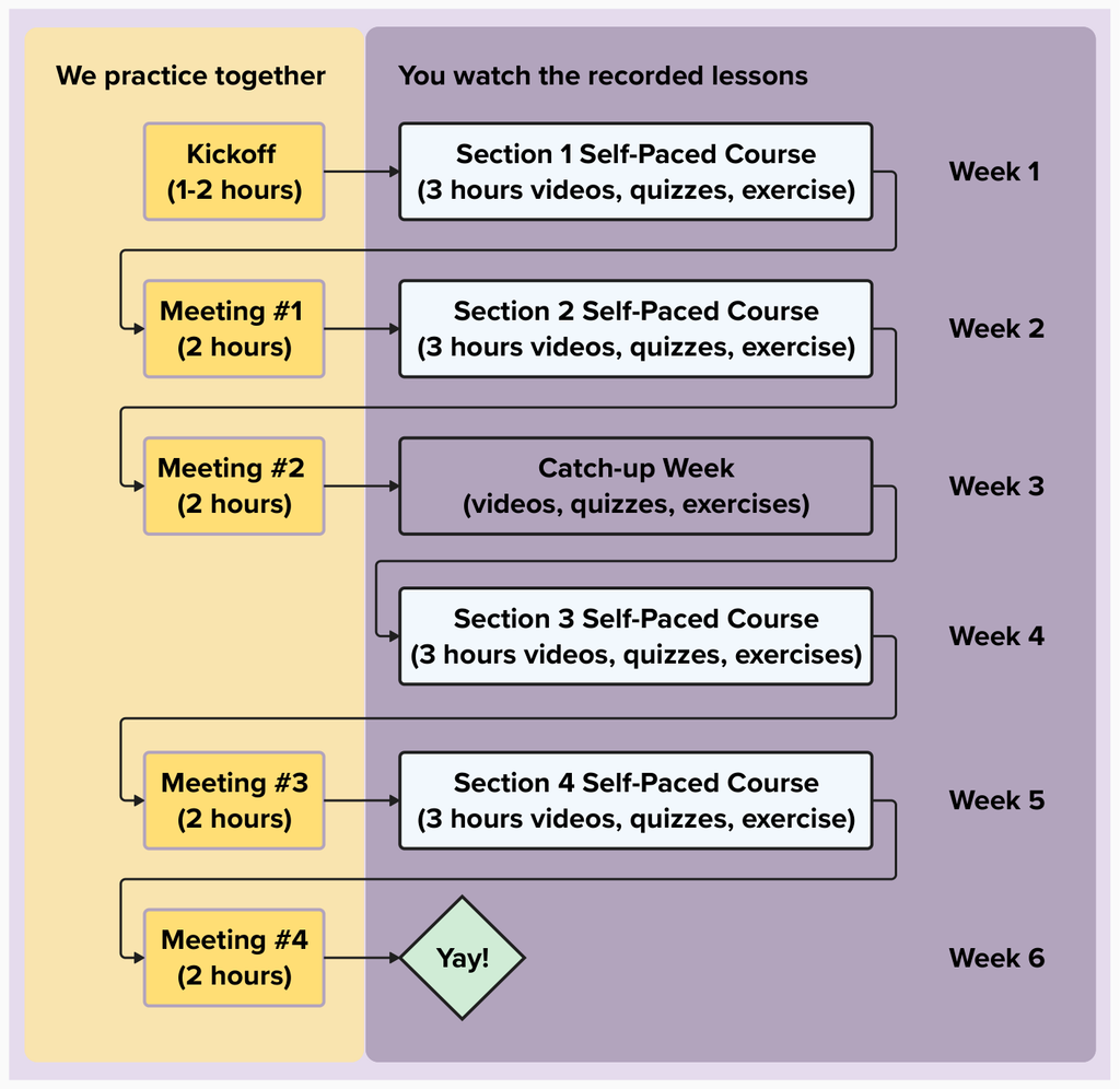 explains how the practice meetings interleave with the course lessons, staring with the Kickoff Meeting, then following the Section #1 course material, then Meeting #1, then the Section #2 course material, etc.